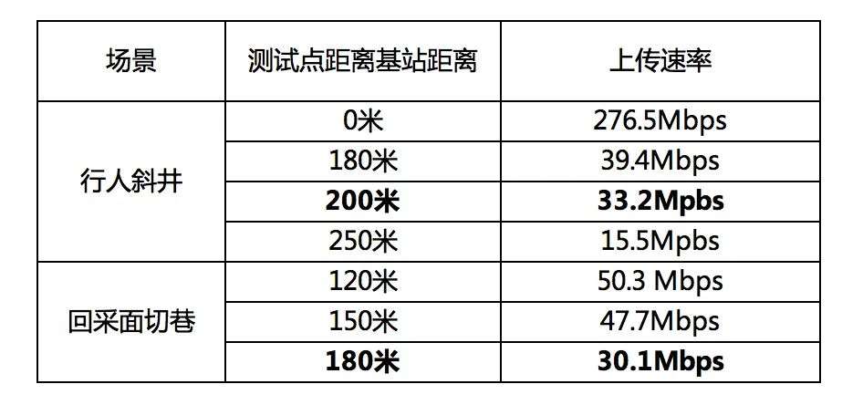 煤矿井下5G覆盖数据分析