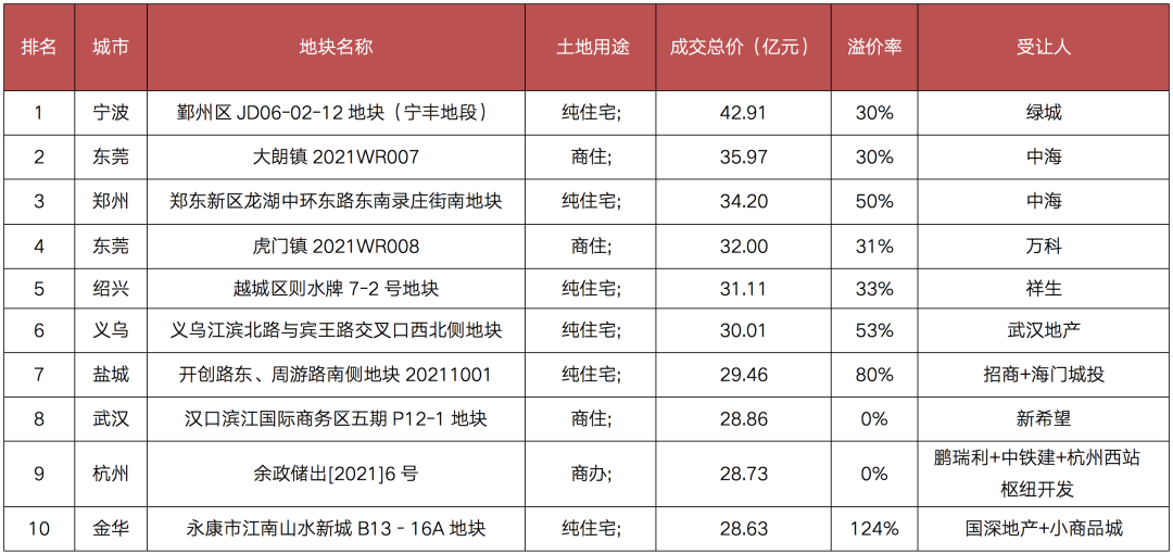 房企迎首批集中拿地大考，热点三线城市再现“地王”