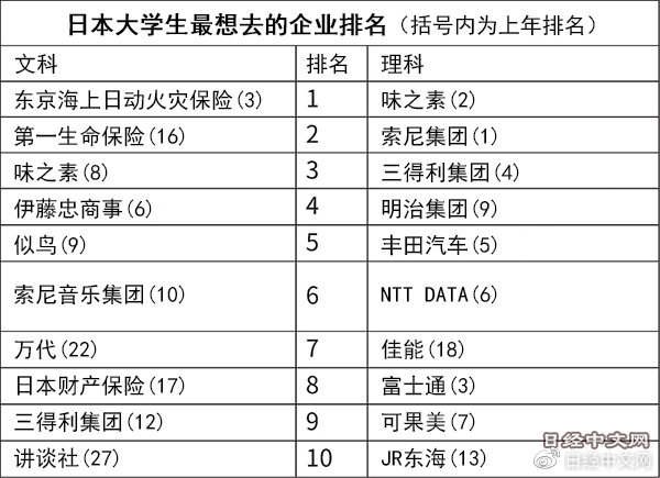 日本大学生最想去边家企业？