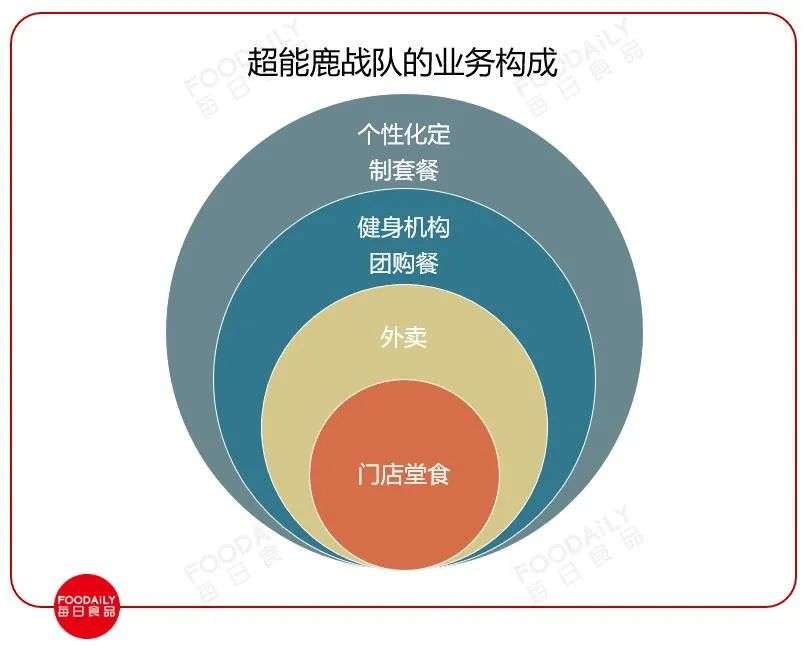 麦当劳、元气森林纷纷下注，曾经跌落风口的千亿轻食又要火了？