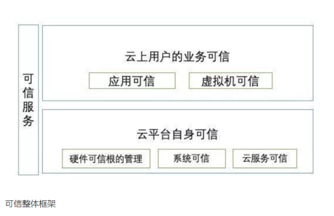 可信计算，给网络安全“开个白”