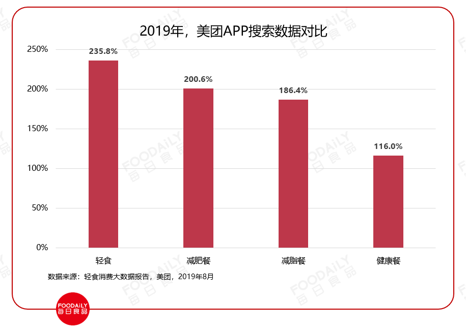 麦当劳、元气森林纷纷下注，曾经跌落风口的千亿轻食又要火了？