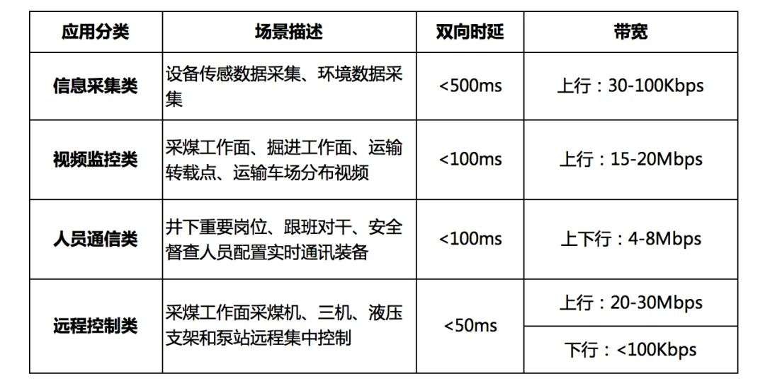 煤矿井下5G覆盖数据分析