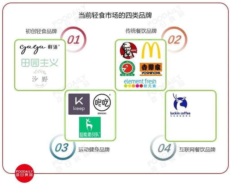 麦当劳、元气森林纷纷下注，曾经跌落风口的千亿轻食又要火了？