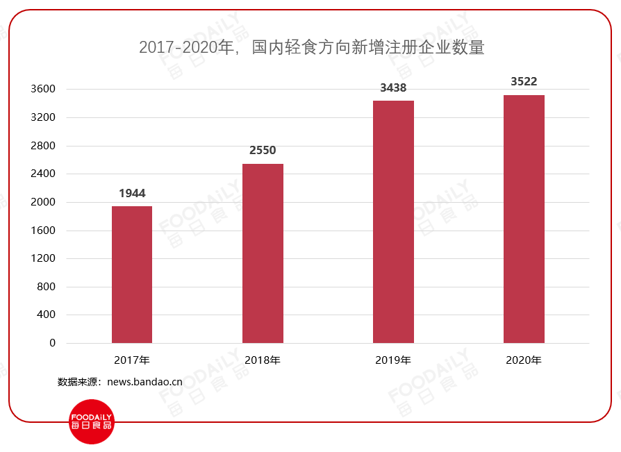 麦当劳、元气森林纷纷下注，曾经跌落风口的千亿轻食又要火了？