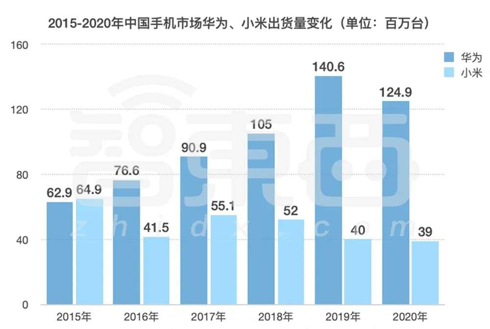 华为小米打响第二战场：从AIoT到造车，年营收相差4倍的拉力赛