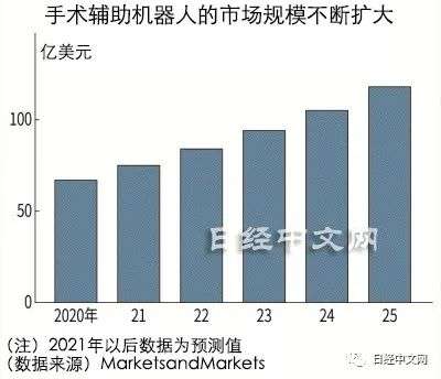 日本国产手术机器人加快价格竞争