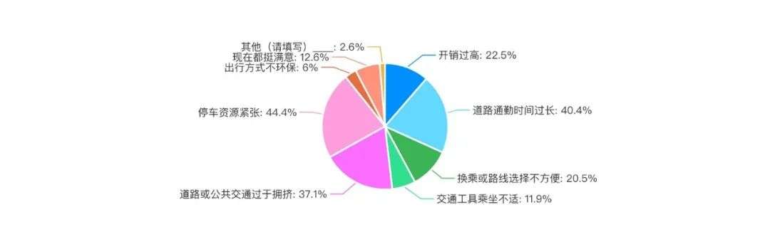 城市交通出行大调查