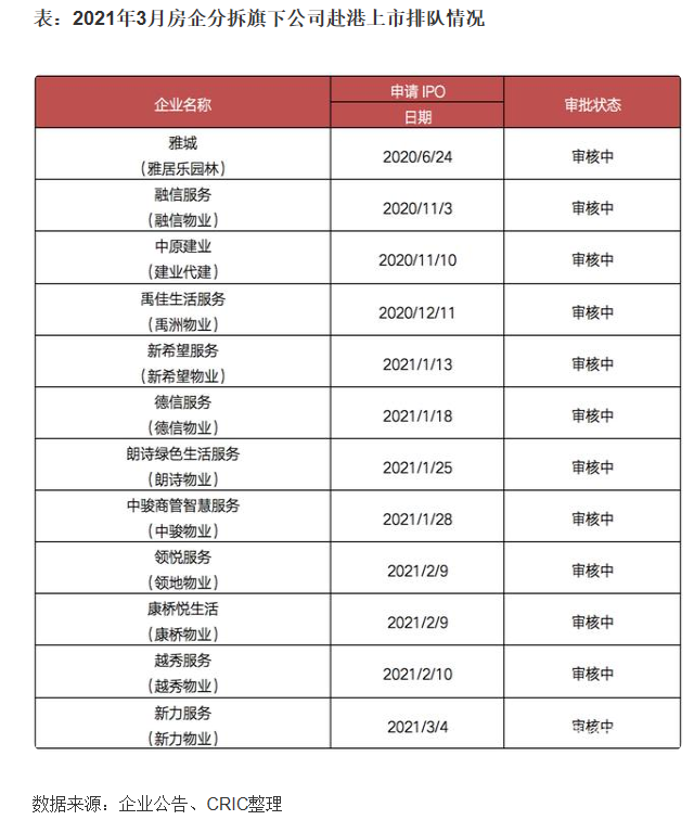 房企分拆上市“加速度”：12家赴港排队IPO，业务呈现多元化