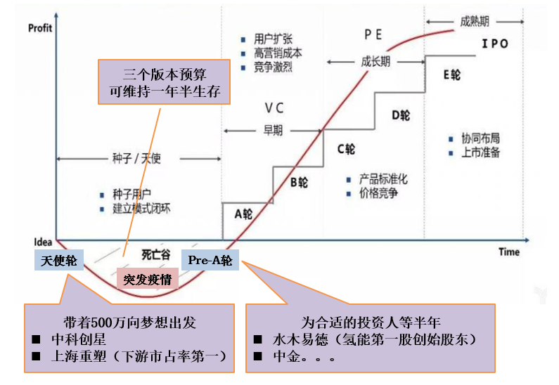 骥翀氢能付宇：创业就像唐僧取经 一难又一难