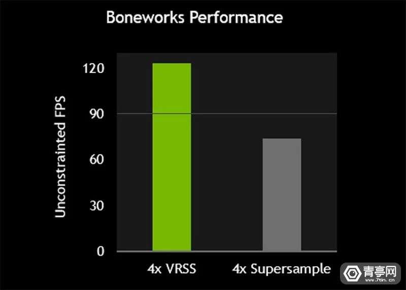 VR视觉显示大提升，NVIDIA VRSS 2全解析