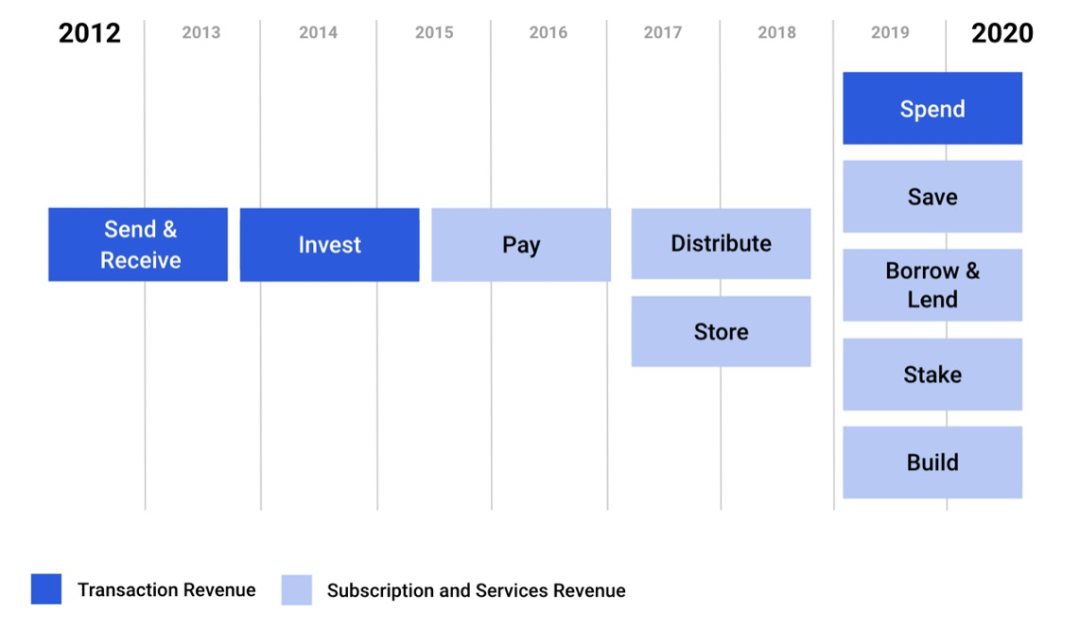 Coinbase千亿美金“上市惊魂”：股价暴涨70%再大跌，豪气派发大礼包