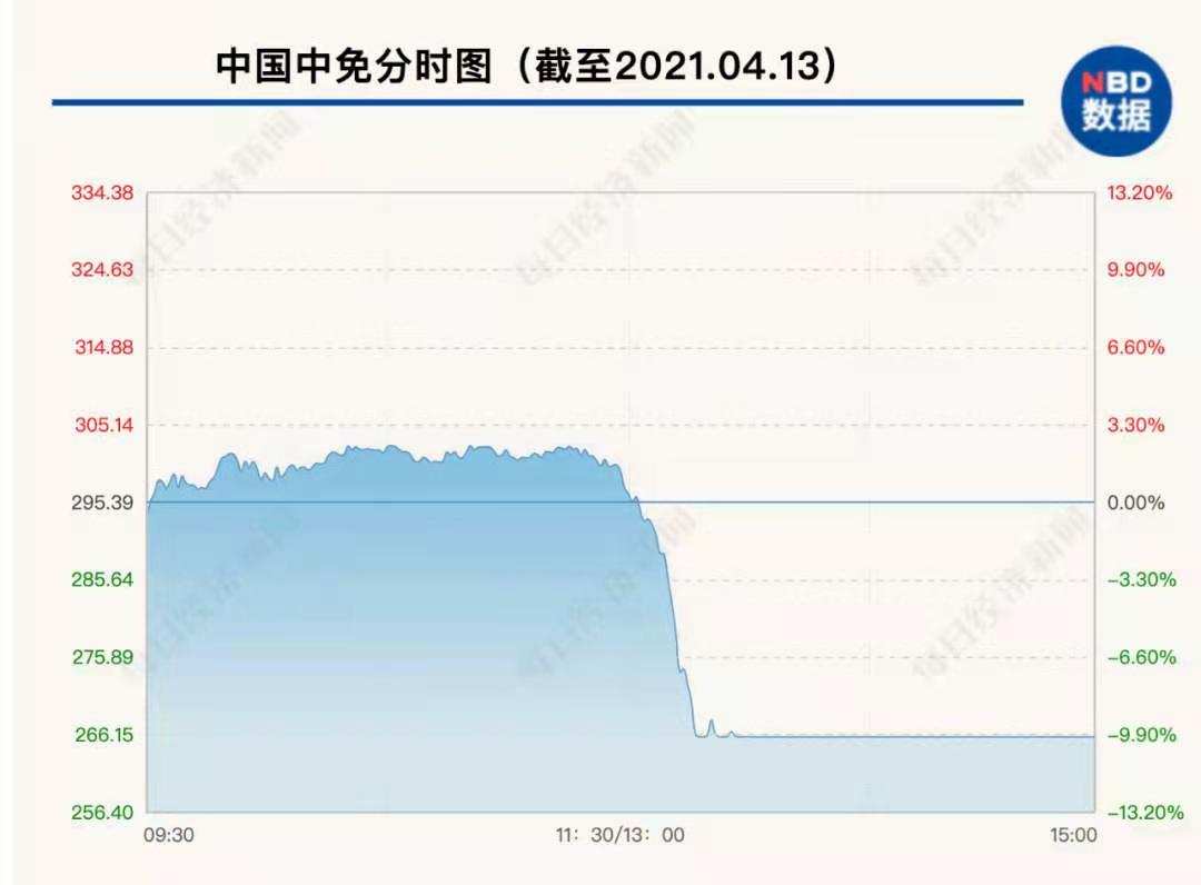 “大白马”一日缩水600亿元，免税这张牌还怎么打？