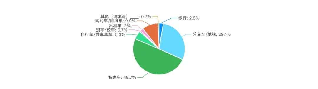 城市交通出行大调查