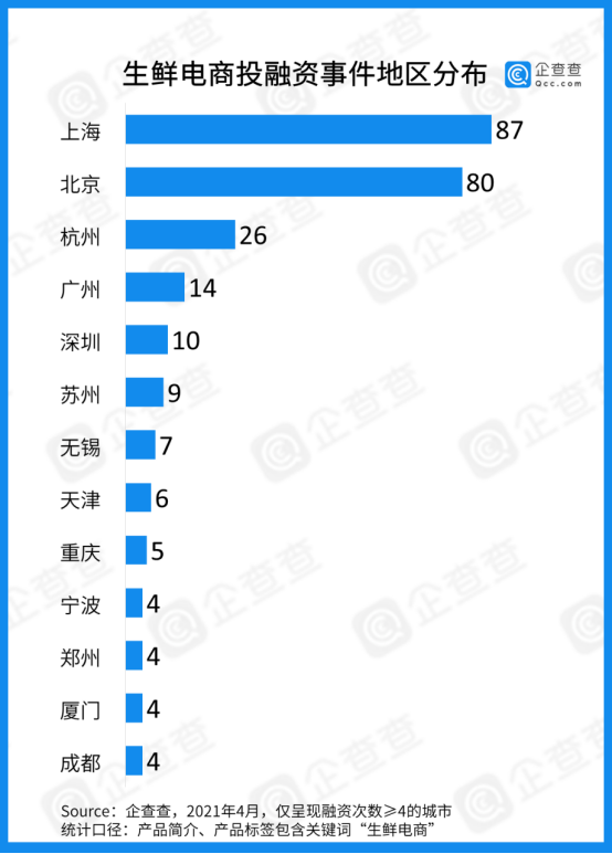 生鲜电商这十年：463亿资本进场，小巨头林立决战下半场