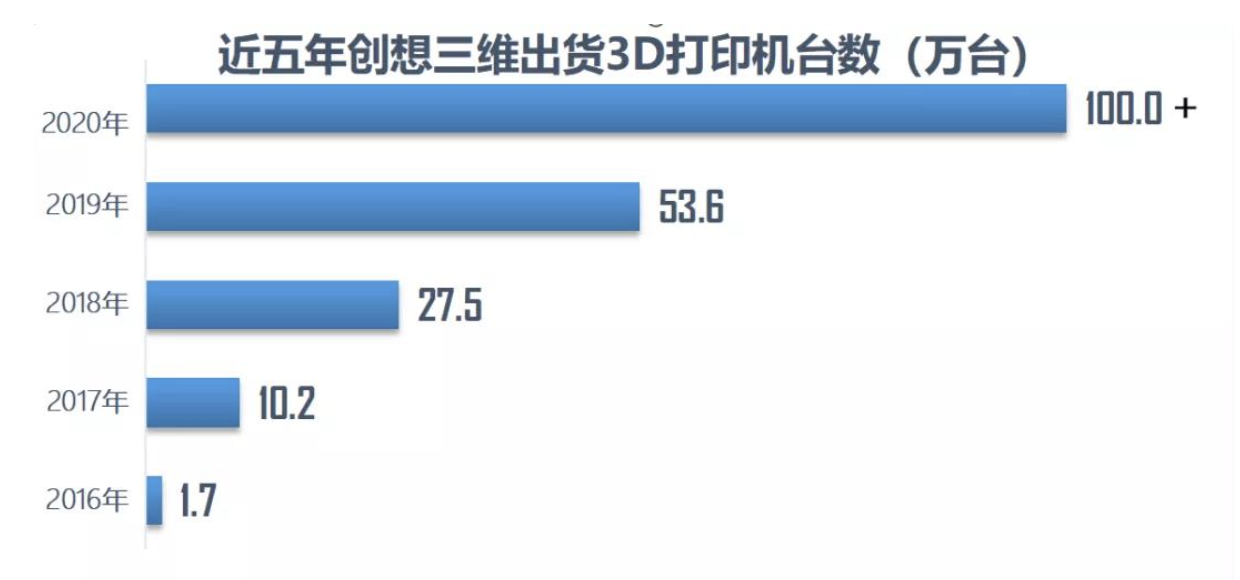年出货量100万台，「创想三维」发布新产品希望3D打印机更智能