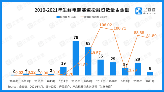 生鲜电商这十年：463亿资本进场，小巨头林立决战下半场