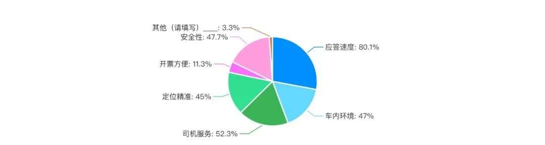 城市交通出行大调查