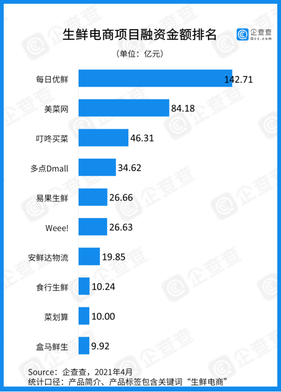 生鲜电商这十年：463亿资本进场，小巨头林立决战下半场