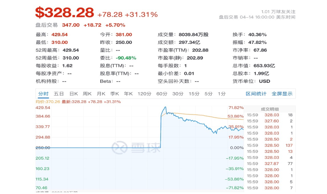 Coinbase千亿美金“上市惊魂”：股价暴涨70%再大跌，豪气派发大礼包