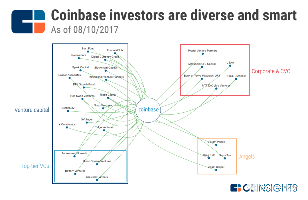 异类 Coinbase：互联网之外的新共识