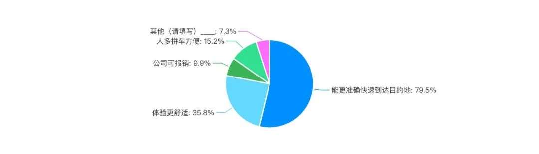 城市交通出行大调查