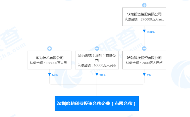 华为关联公司投资成立深圳哈勃科技投资合伙企业（有限合伙）