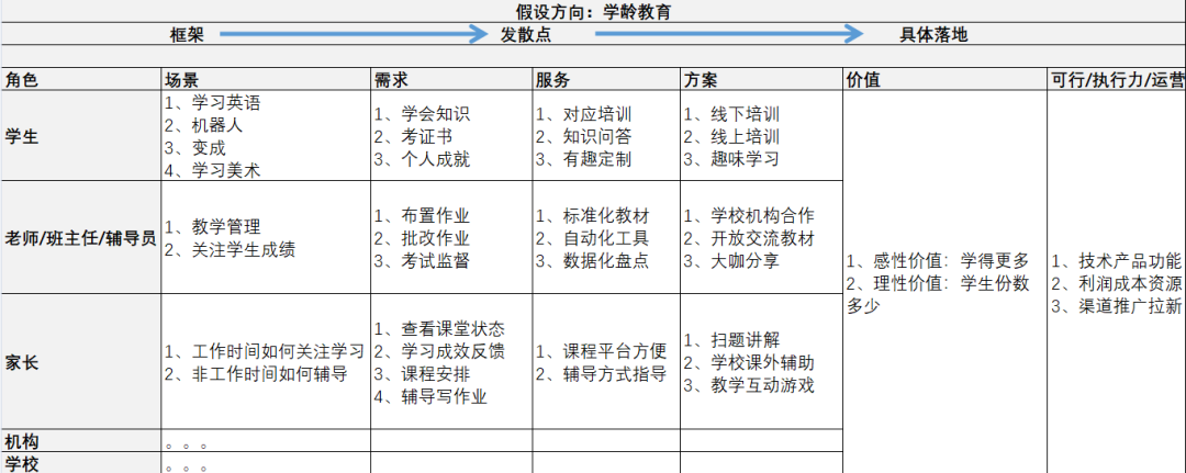 在传统企业，我怎么做产品？