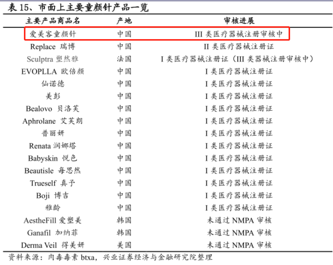 焦点分析 | “少女针”引爆新一轮“注射战”，医美上游重新洗牌？