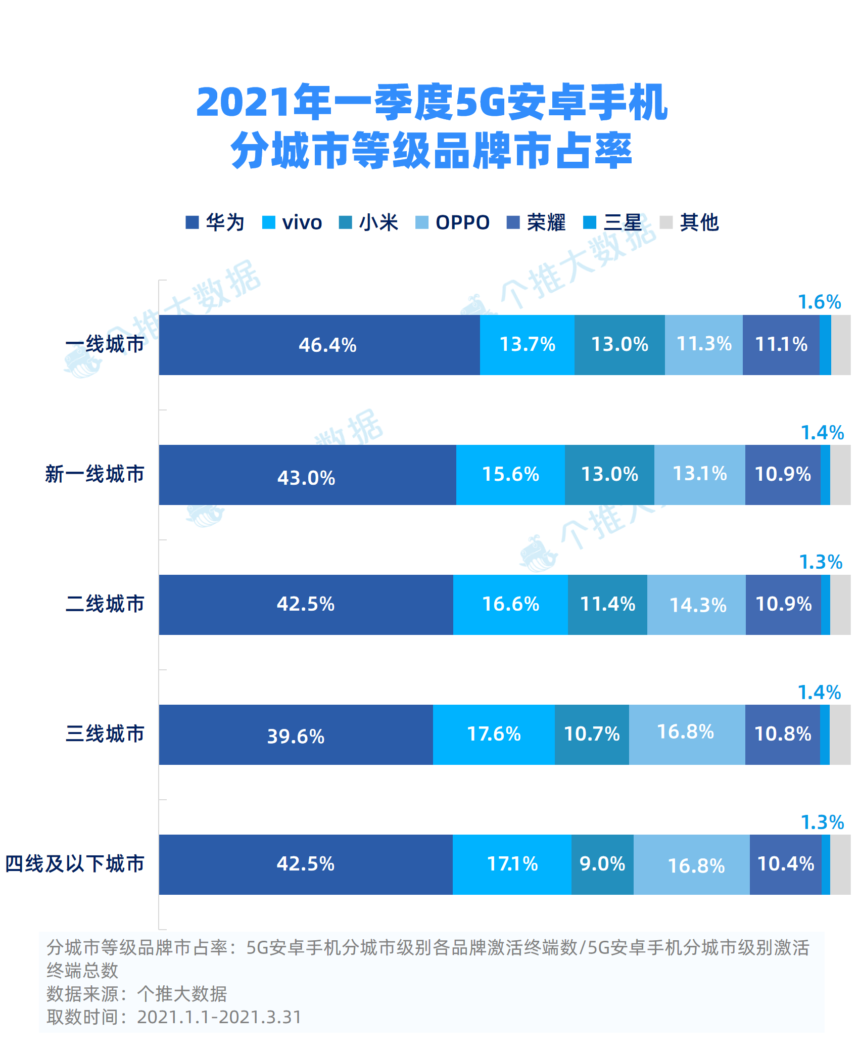 2021年一季度5G手机市占率迅猛增长，苹果小米表现最“牛”