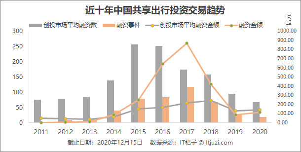 小米滴滴宣布造车，GoFun却连CEO都没了，共享汽车还有看头吗？