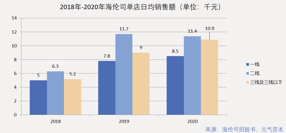 海伦司如何构建酒馆生意“不可能三角”