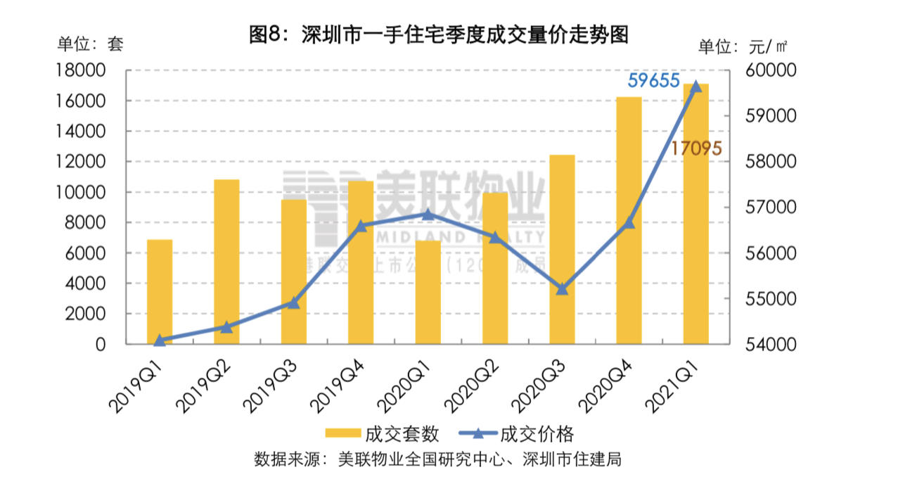 深圳一季度新房成交达近11年同期最高，写字楼吸纳量创历年首季新高