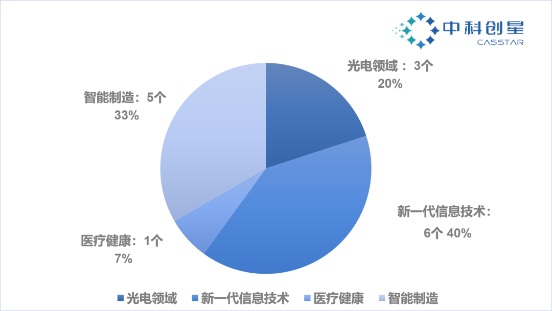 投资动态 — 中科创星2021年第一季度完成对驭势科技等15个硬科技项目投资