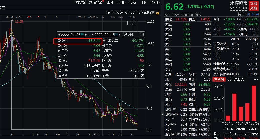 永辉道歉、市值蒸发386亿，大型商超陷入中国式困境