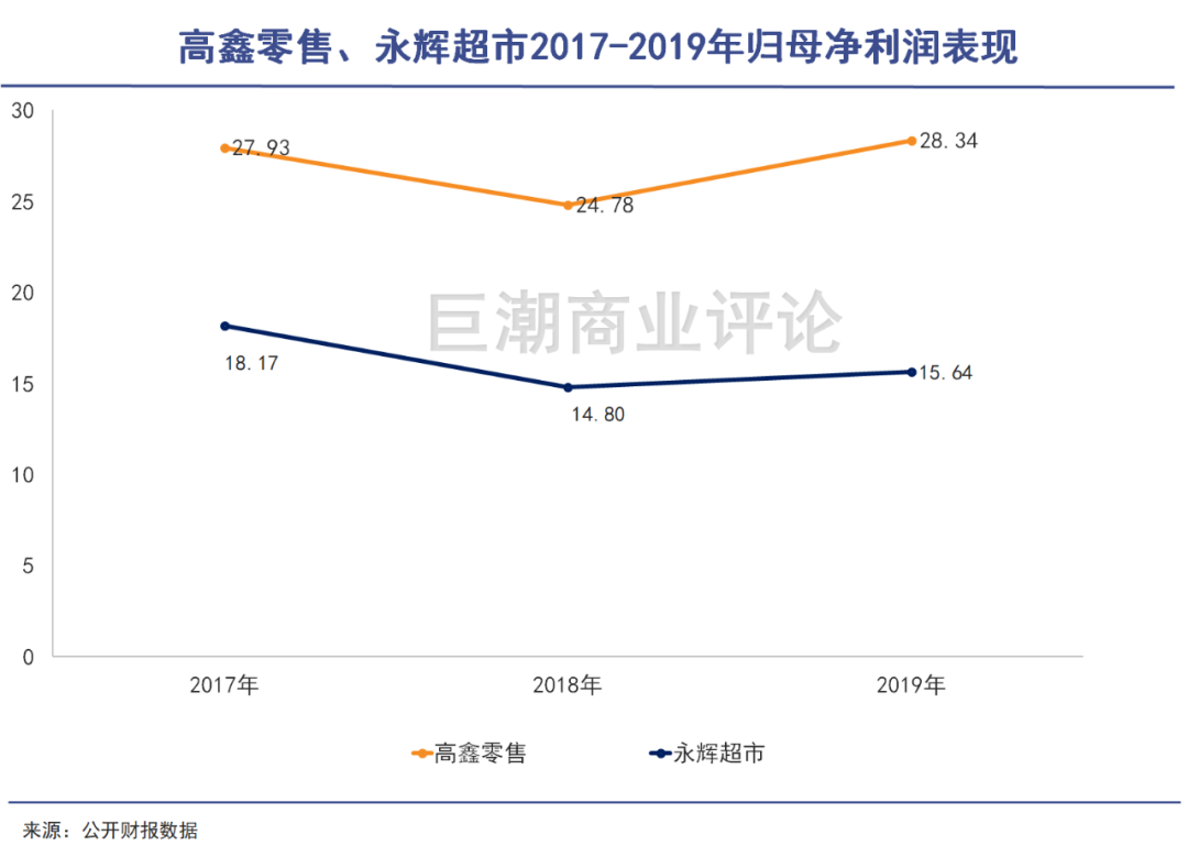 物美再上市，不太能打