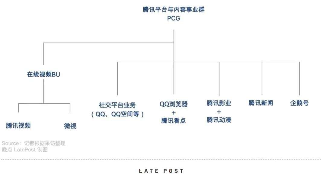 腾讯PCG组织调整，或深度影响视频、音乐等多个行业