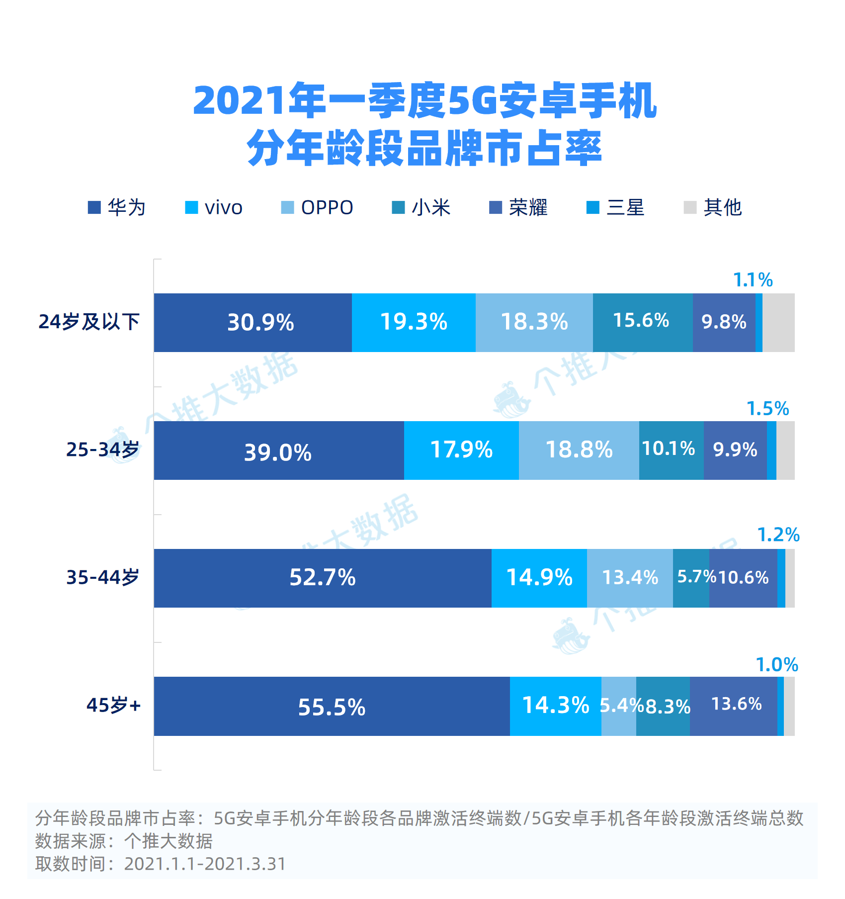 2021年一季度5G手机市占率迅猛增长，苹果小米表现最“牛”