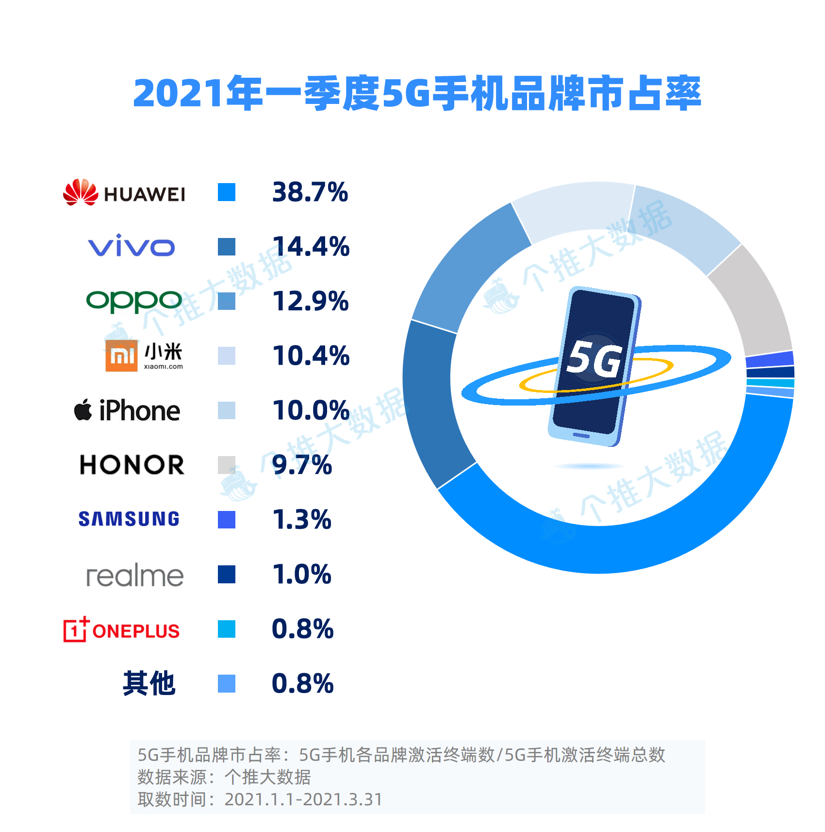 2021年一季度5G手机市占率迅猛增长，苹果小米表现最“牛”