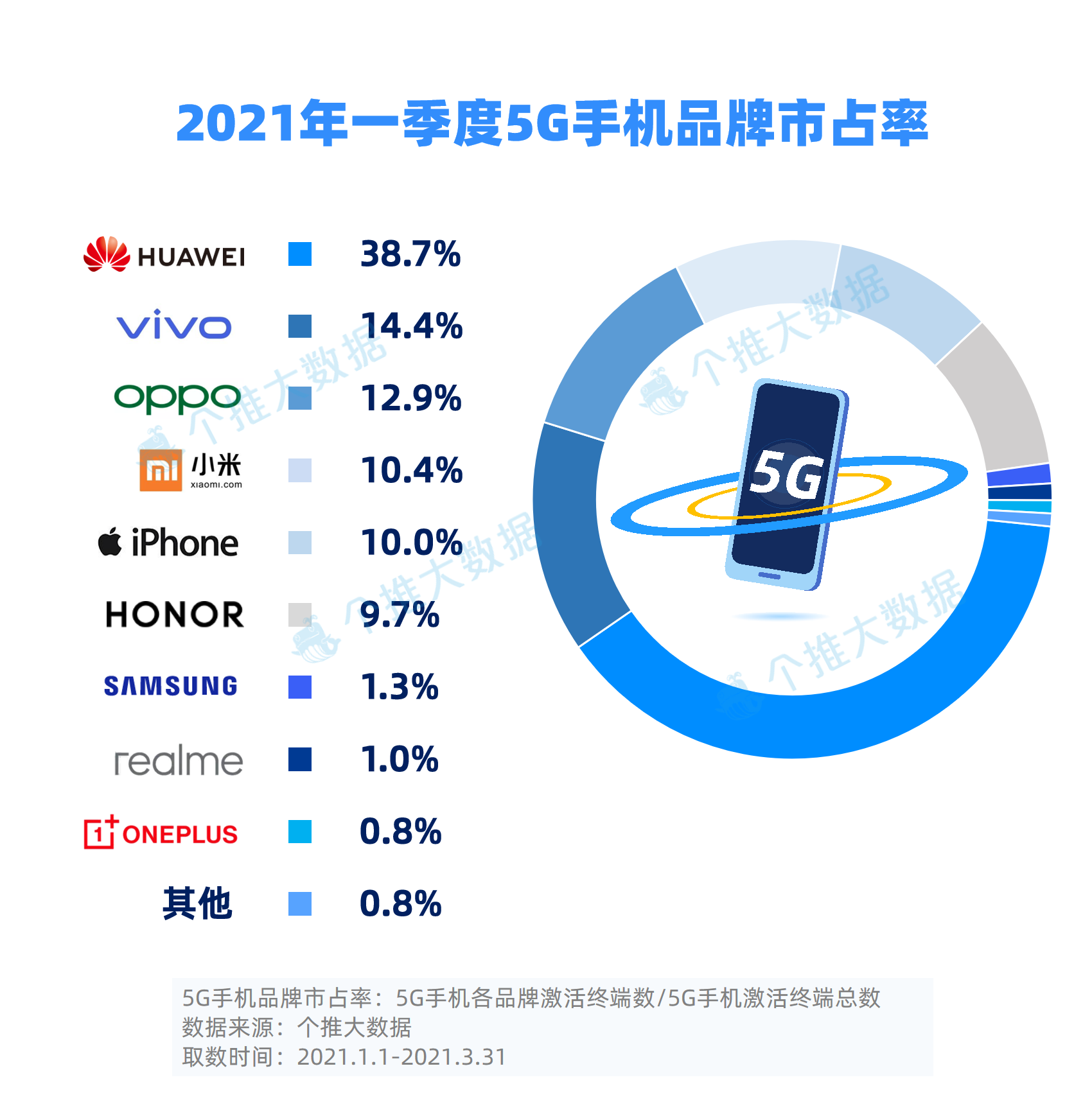 优享资讯 21年一季度5g手机市占率迅猛增长 苹果小米表现最 牛