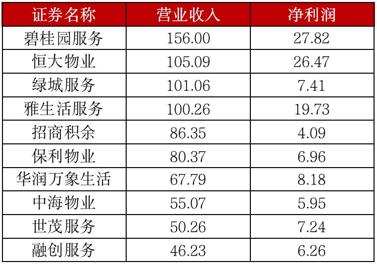 42家上市物企营收超千亿，行业“马太效应”加剧