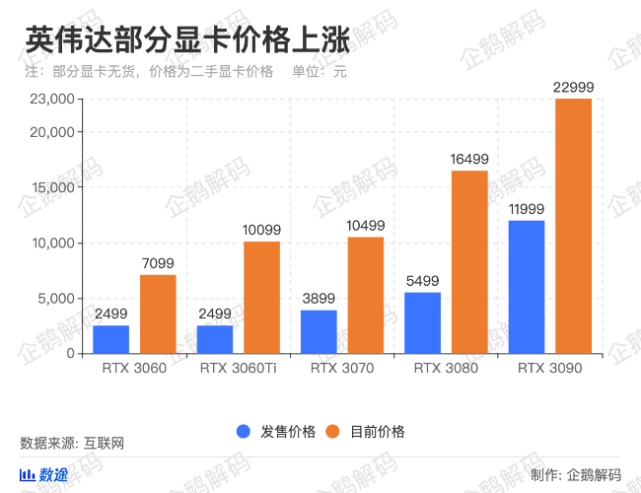 涨价400％，显卡仍旧缺货，罪魁祸首是屡创新高的比特币？