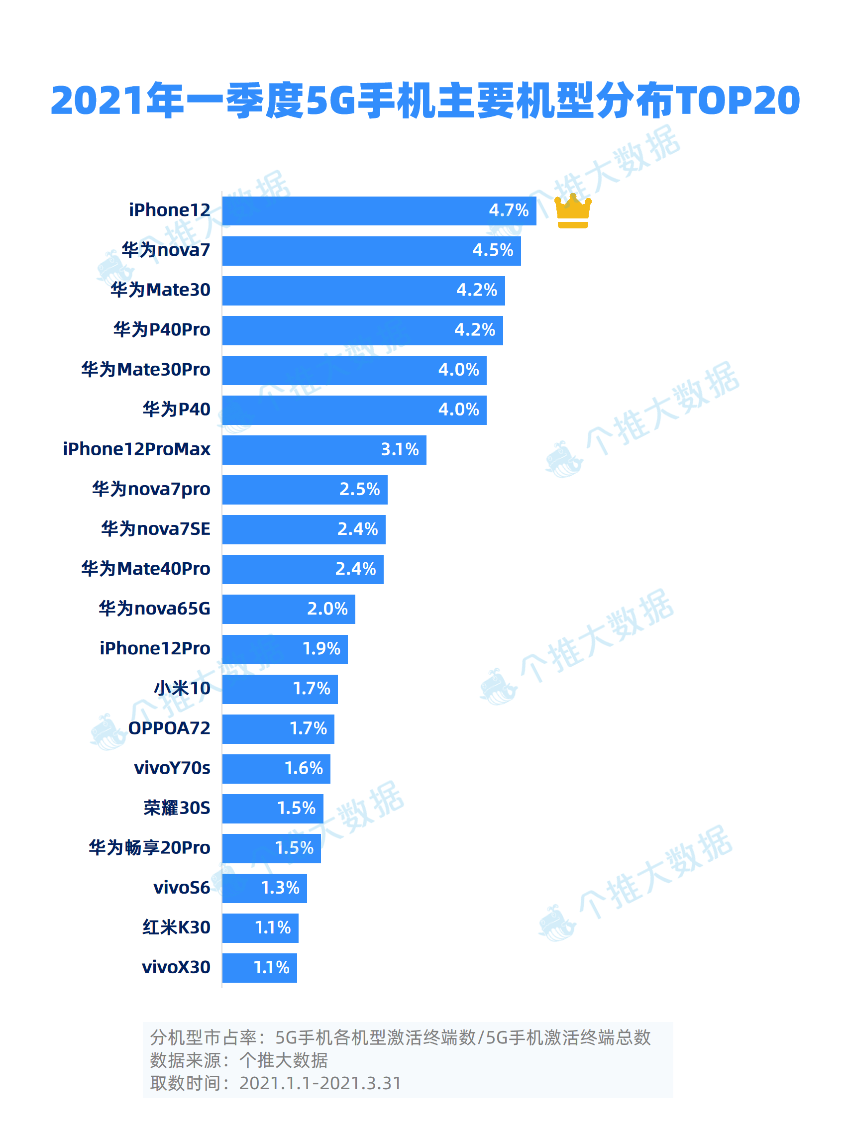 2021年一季度5G手机市占率迅猛增长，苹果小米表现最“牛”