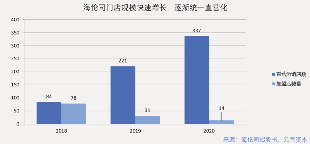 海伦司如何构建酒馆生意“不可能三角”