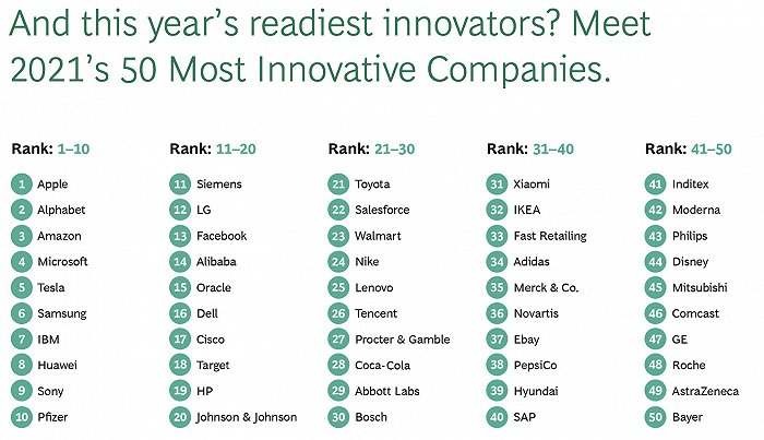 雷军：小米入选BCG评选的2021全球最创新50强公司