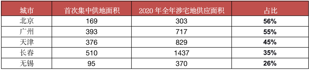 好快，巨量土地供应来袭