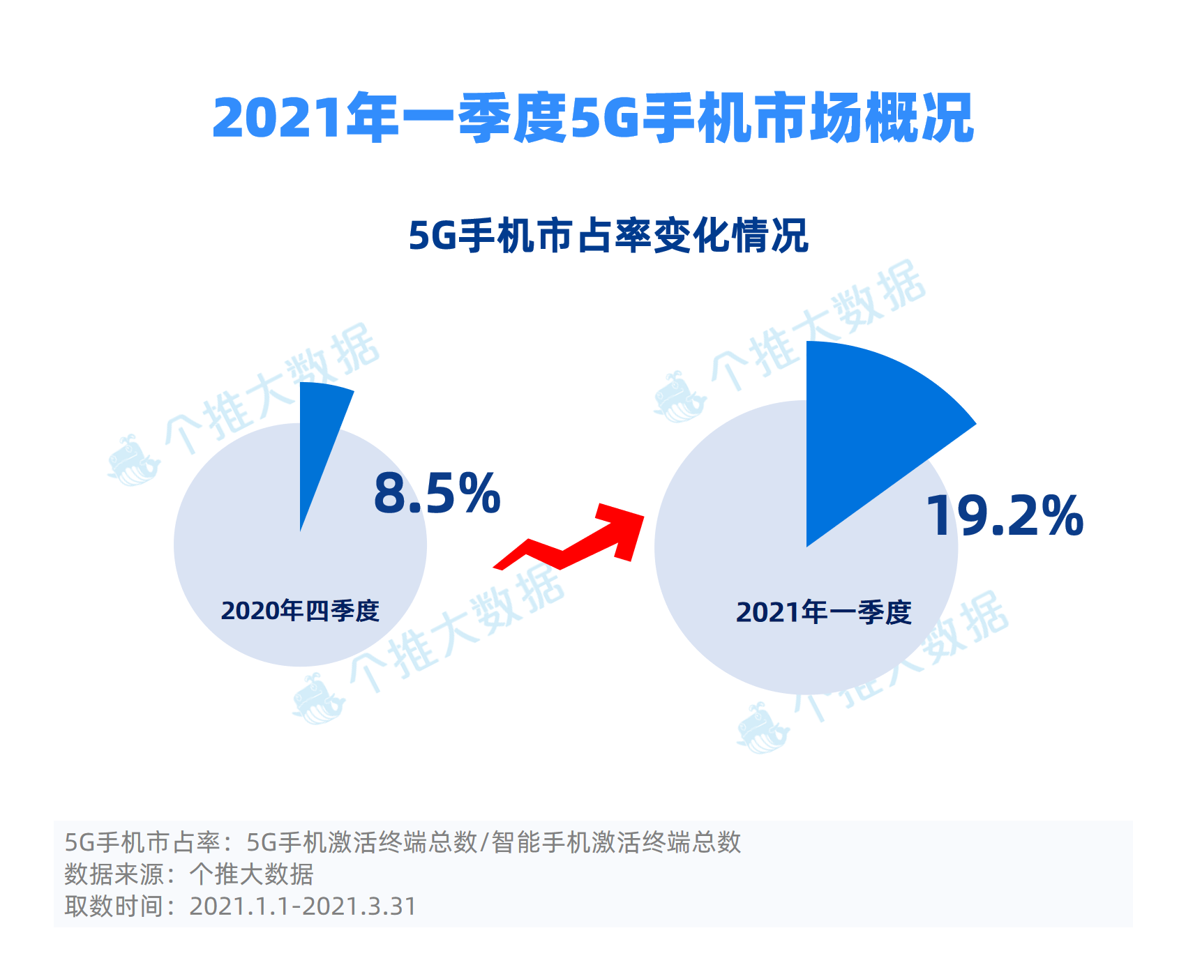 2021年一季度5G手机市占率迅猛增长，苹果小米表现最“牛”