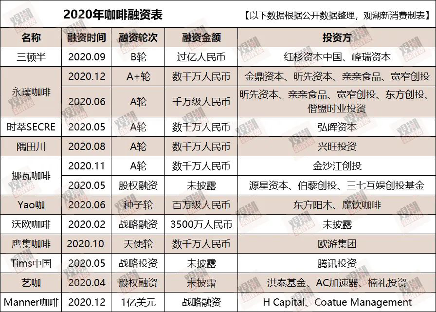 再获2.5亿美元融资，资本为什么还投瑞幸？