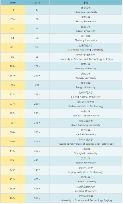 984.5大学真的打不过985吗？