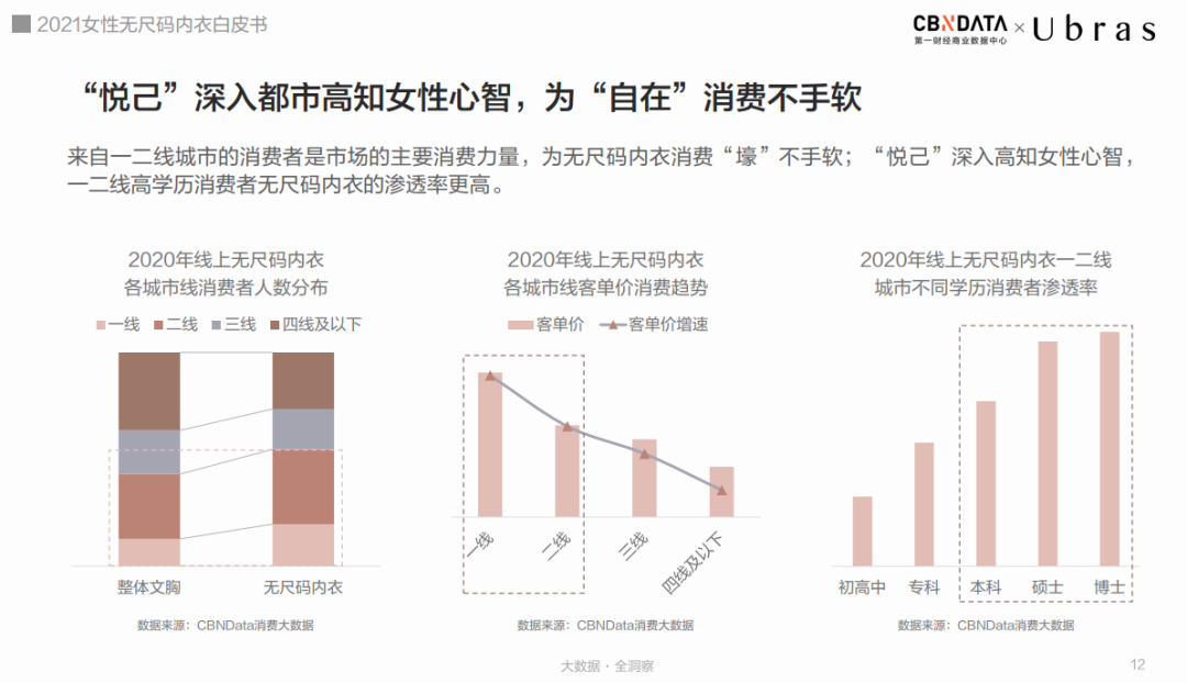 从野蛮生长到标准落地，无尺码正在革新内衣市场